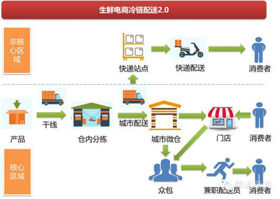 【生鲜电商如何融合B2B+O2O解忧冷链物流?】