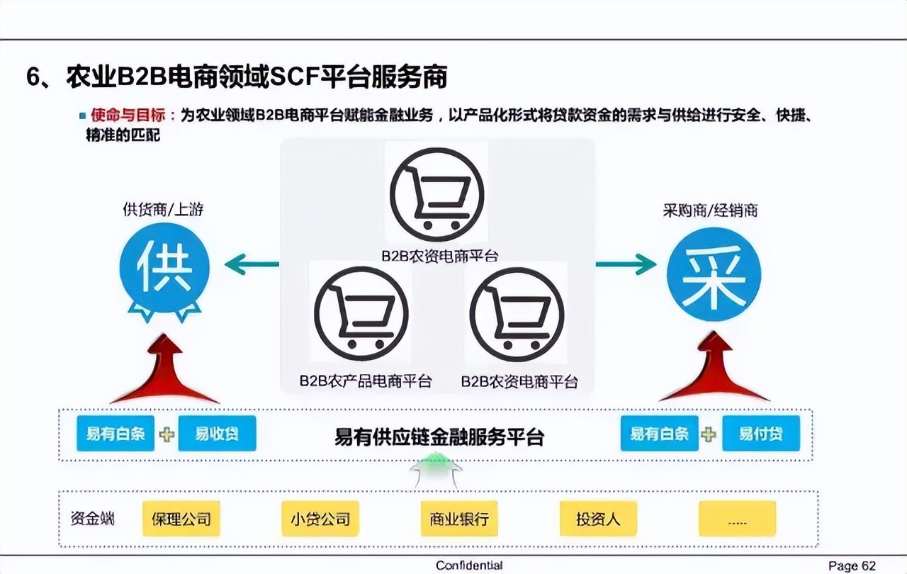 中国供应链金融详解——以蘑菇号食品加工通用设备为例