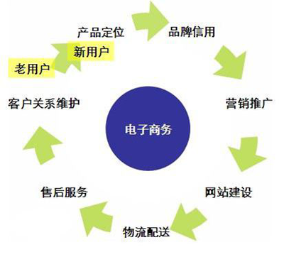 B2C电子商务网站产品定位与用户需求分析